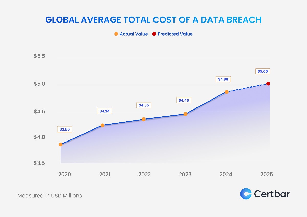 Data Breach Forecast 2025 Costs & Key Cyber Risks