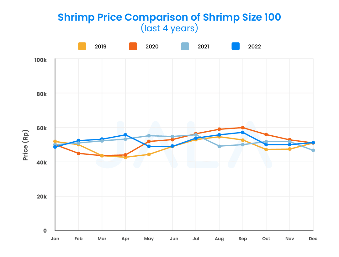 Check Out 2022 Shrimp Prices and Offtakers at JALA JALA Blog