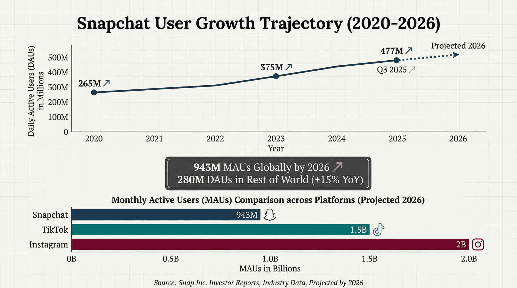 90 Latest Snapchat Usage Statistics You Need to Know