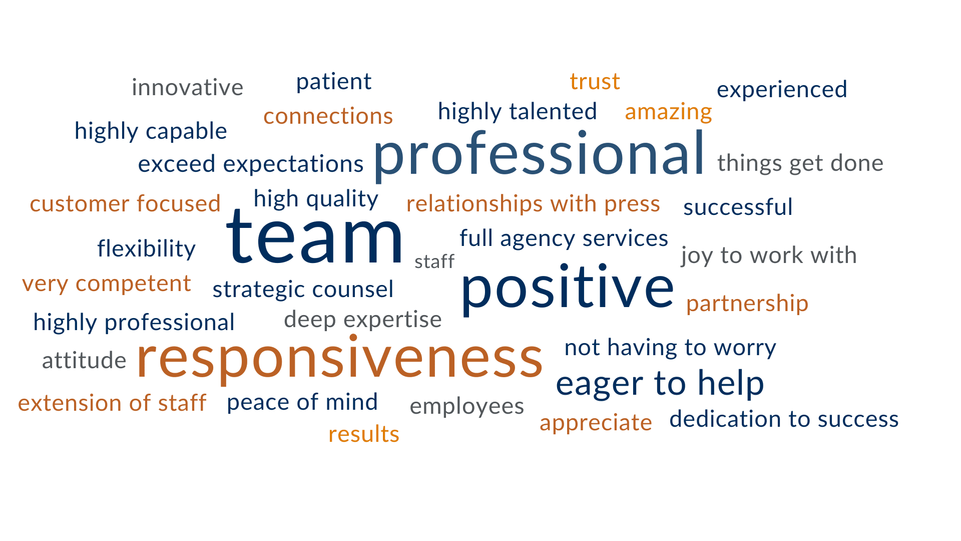 Team Delivers Big with High Marks From Clients in 2022