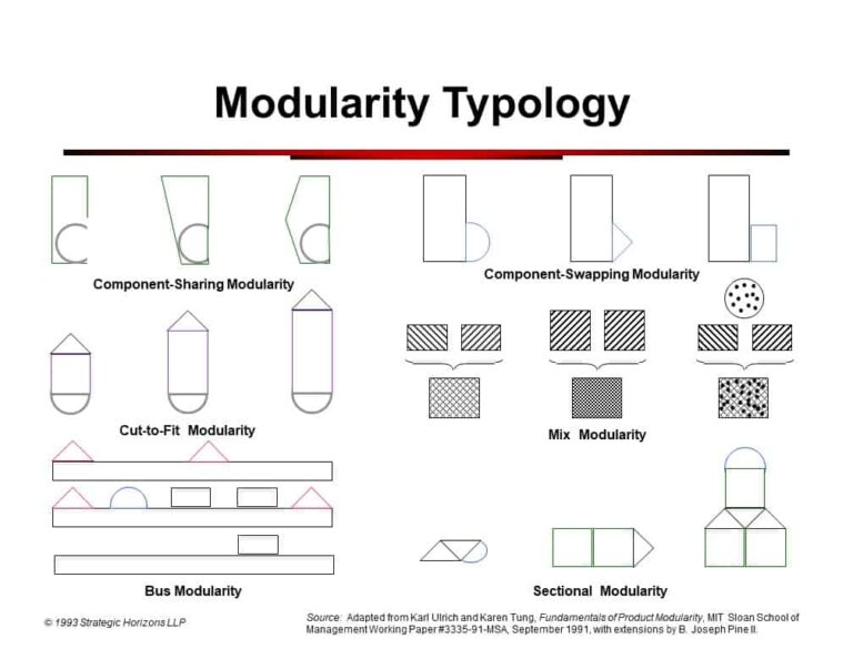 The Power of Modularity Strategic Horizons