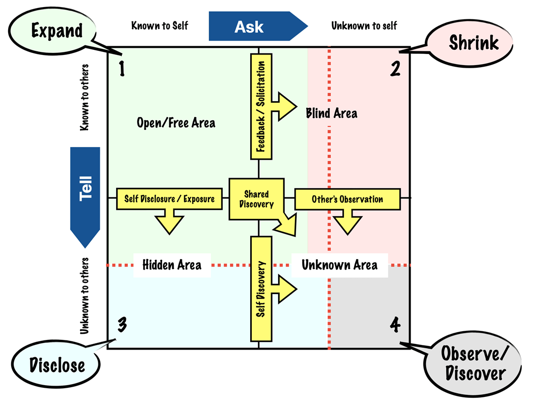 The Johari Window Model All You Need to Know SM Insight