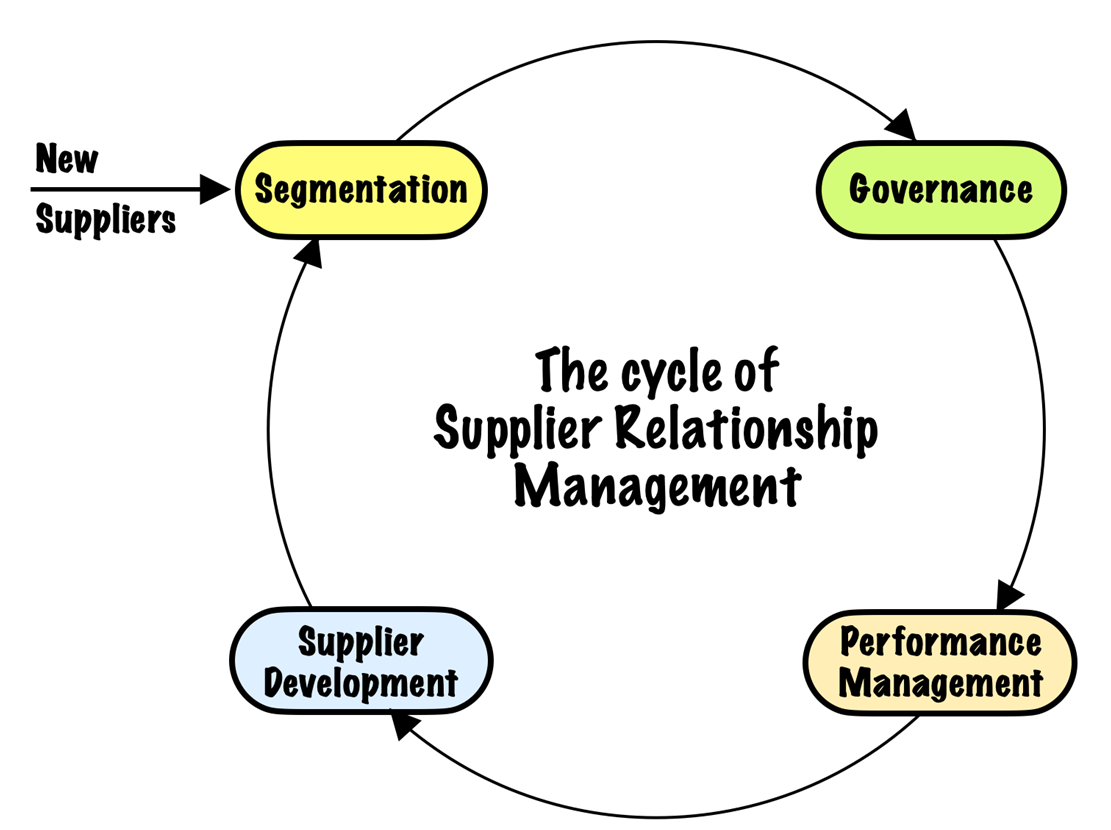 Supplier Relationship Management (SRM) Explained SM Insight