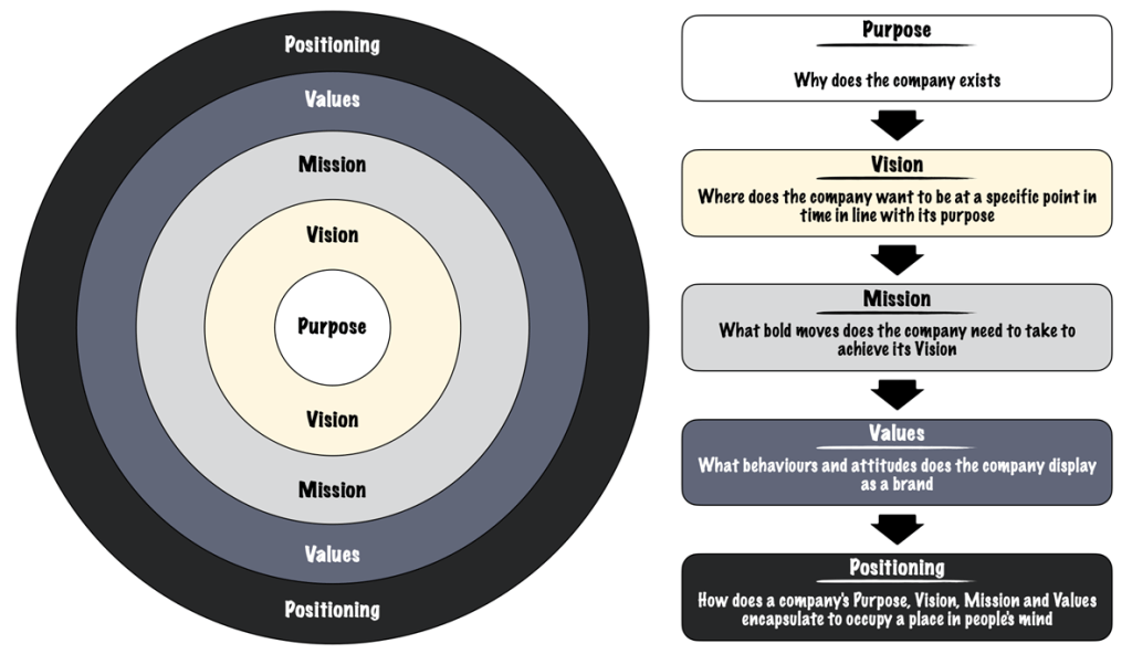 Purpose Statement All You Need to Know SM Insight