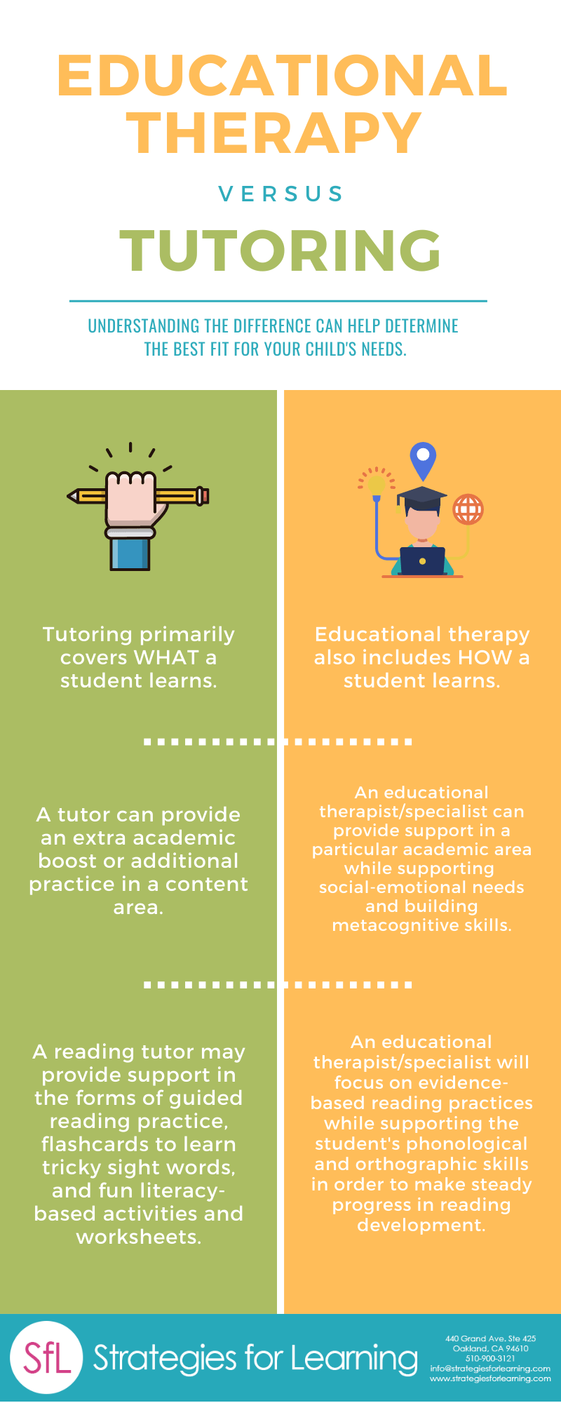 Tutoring vs. Ed Therapy Infographic (3) Strategies for Learning