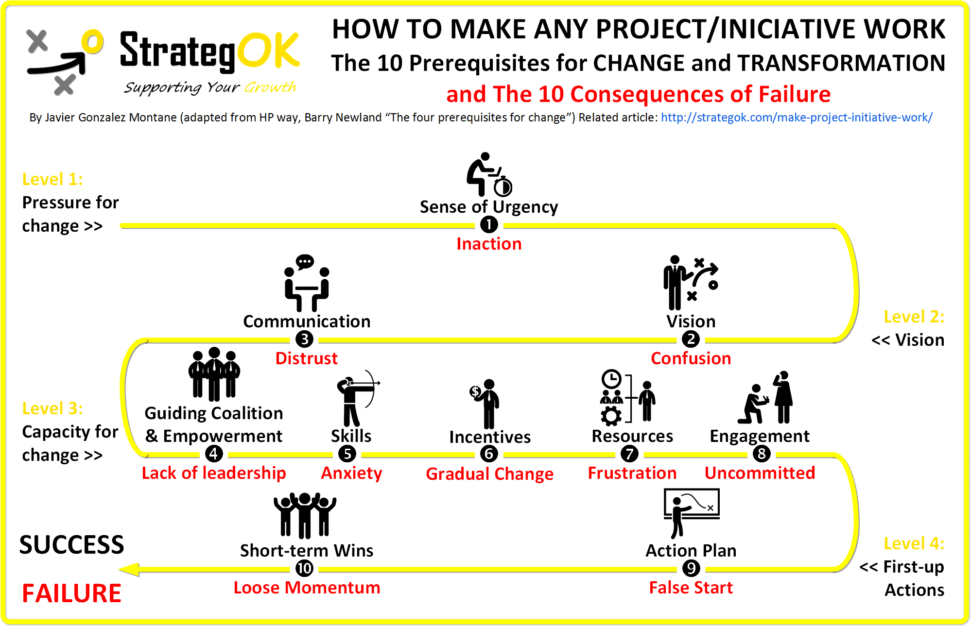 How to Make Any Project or Initiative Work The 10