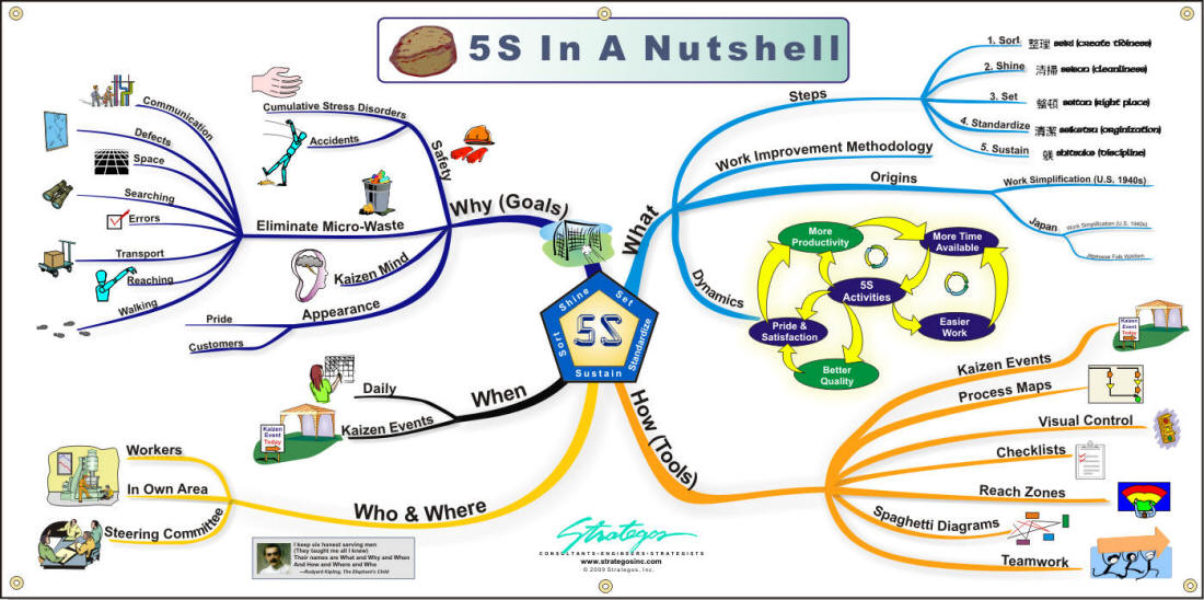 5S In A Nutshell Graphic{Strategos}
