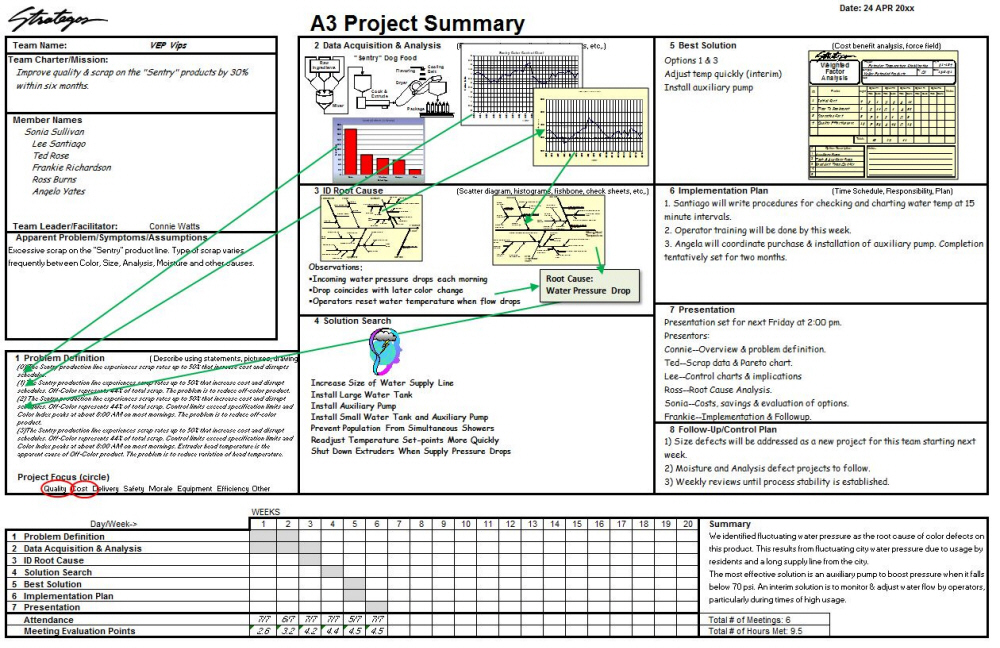 A3 Problem Solving & Root Cause Analysis