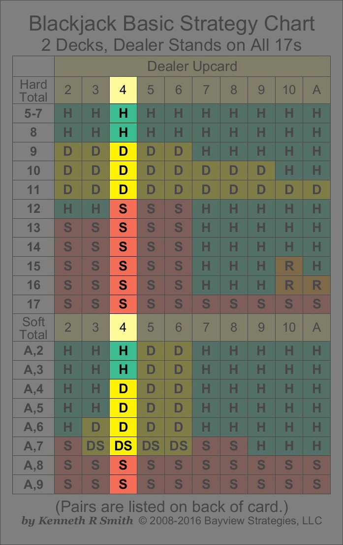 How to use our Blackjack Strategy Cards Play with Confidence