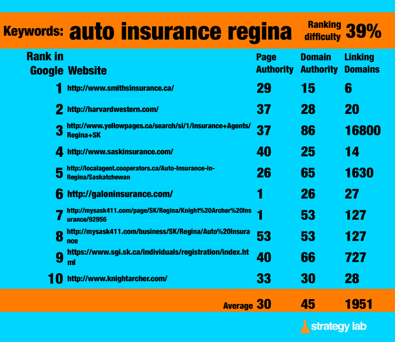 GoogleKeywordSearchAutoInsuranceRegina.jpg Strategy Lab
