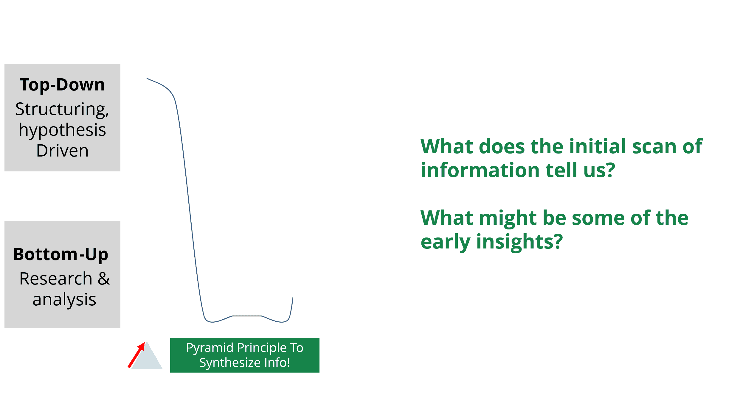 bottom-up sensemaking in strategy consulting and pyramid principle