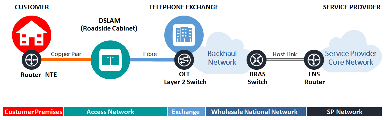 How-VDSL-Works • Stratum Now - Outsourced Virtual IT Department
