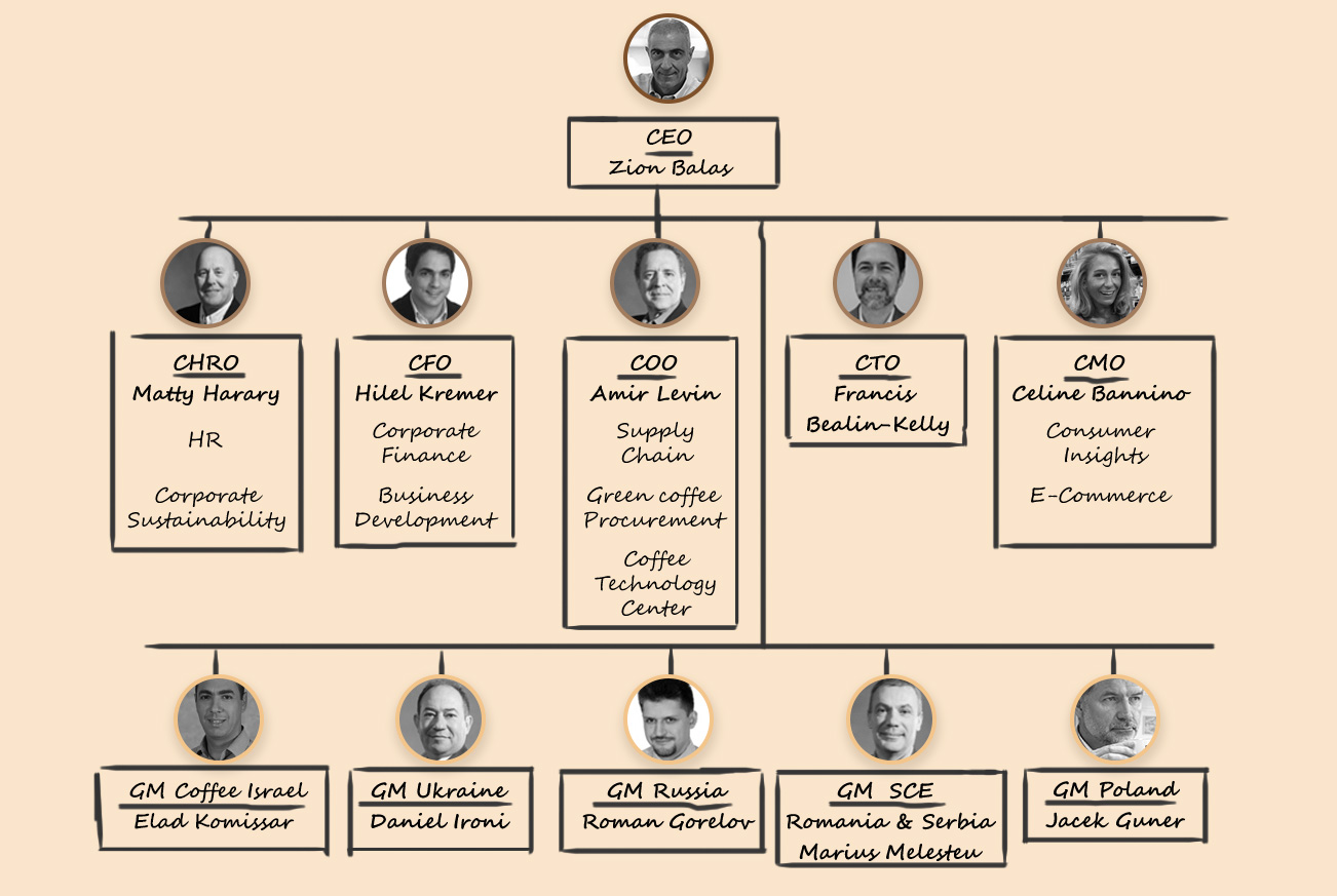Organizational Structure Of A Coffee Shop