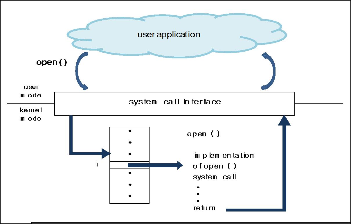 System call trong linux là gì?