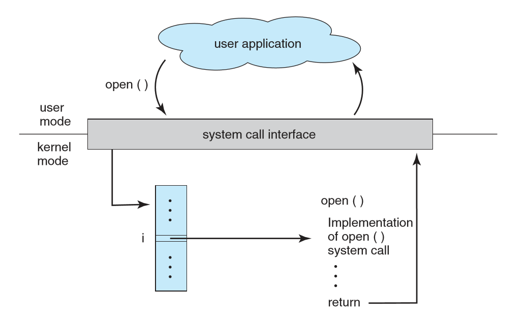 System call trong linux là gì?