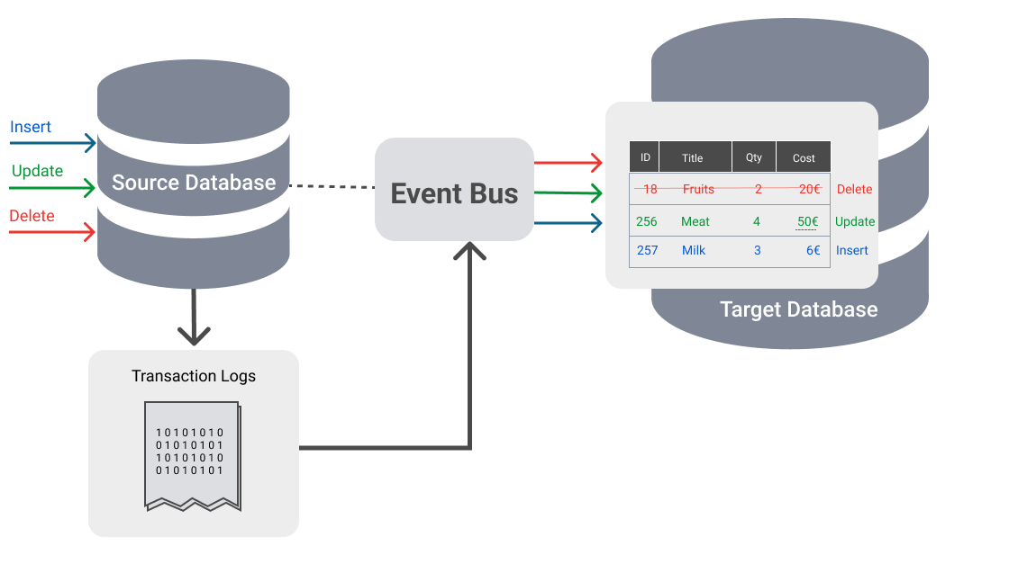 Change Data Capture (CDC) mode. DBConvert Streams preview