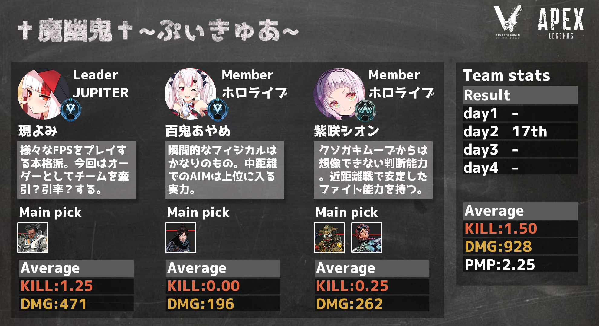 【全チーム紹介】VTuber最協決定戦S2 カスタム 14 キルレ ダメージ ランキング 個人成績&紹介も出場選手全チーム分あります