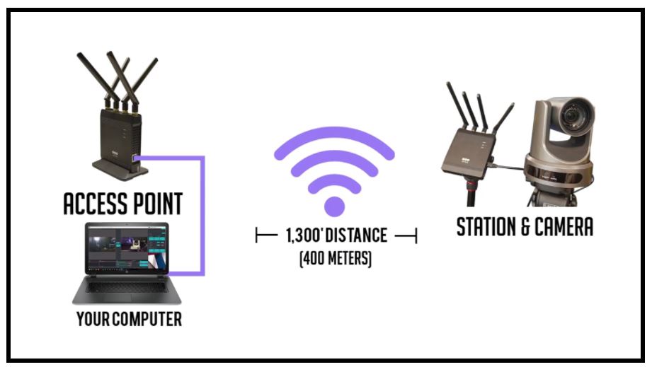 Using NDI with Wifi StreamGeeks