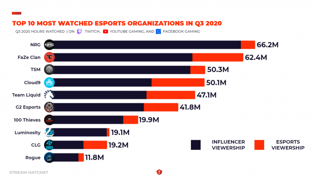 Top 10 Watched Esports Organizations in Q3 2020 Stream Hatchet