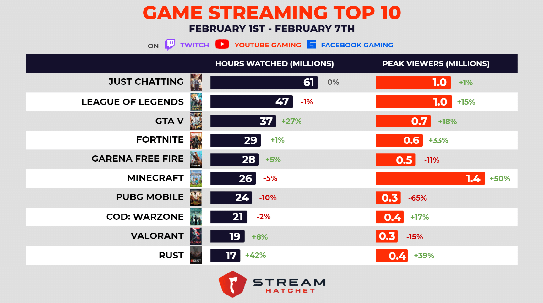Most Watched Live Streaming Categories Feb 1st 7th Stream Hatchet
