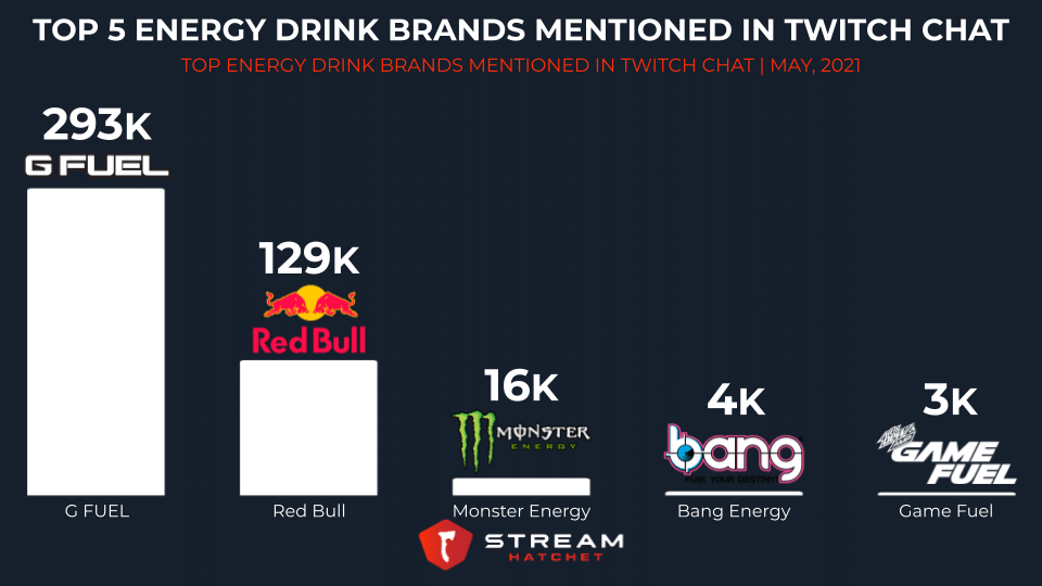 Top 5 Energy Drink Brands Mentioned in Twitch Chats (May 2021)