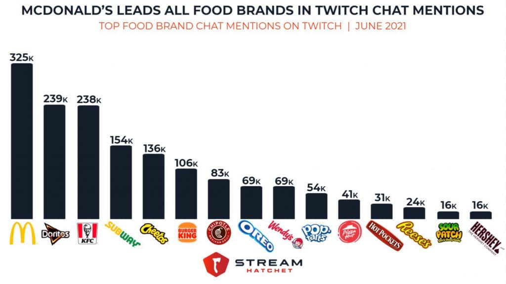 Top Food Brands Mentioned in Twitch Chat June 2021 Stream Hatchet