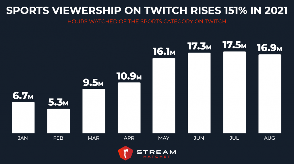 Sports Viewership on Twitch Rises 151 in 2021 Stream Hatchet