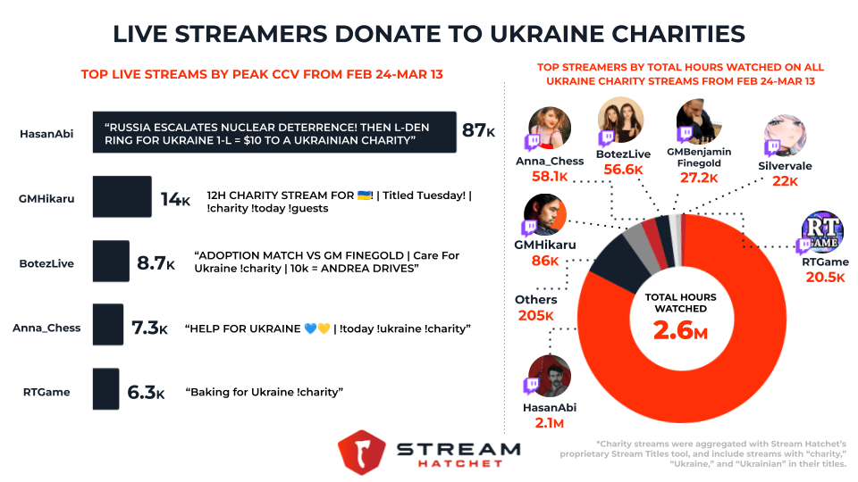 Live Streamers Donate to Ukraine Charities Stream Hatchet