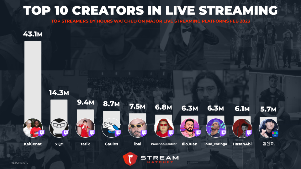 Top 10 Live Streamers in 2023 Stream Hatchet