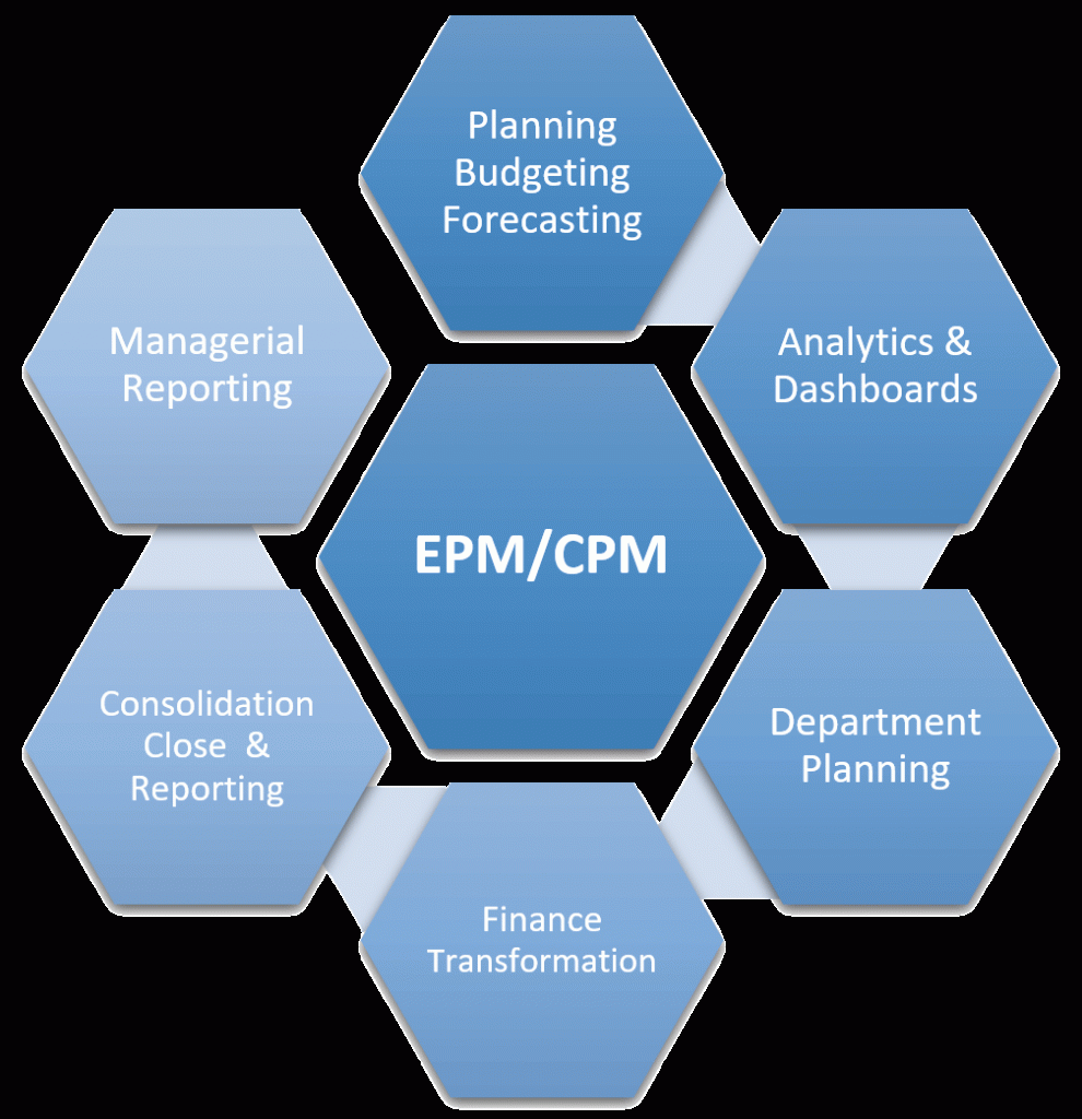 What is EPM/CPM Streamlined Systems