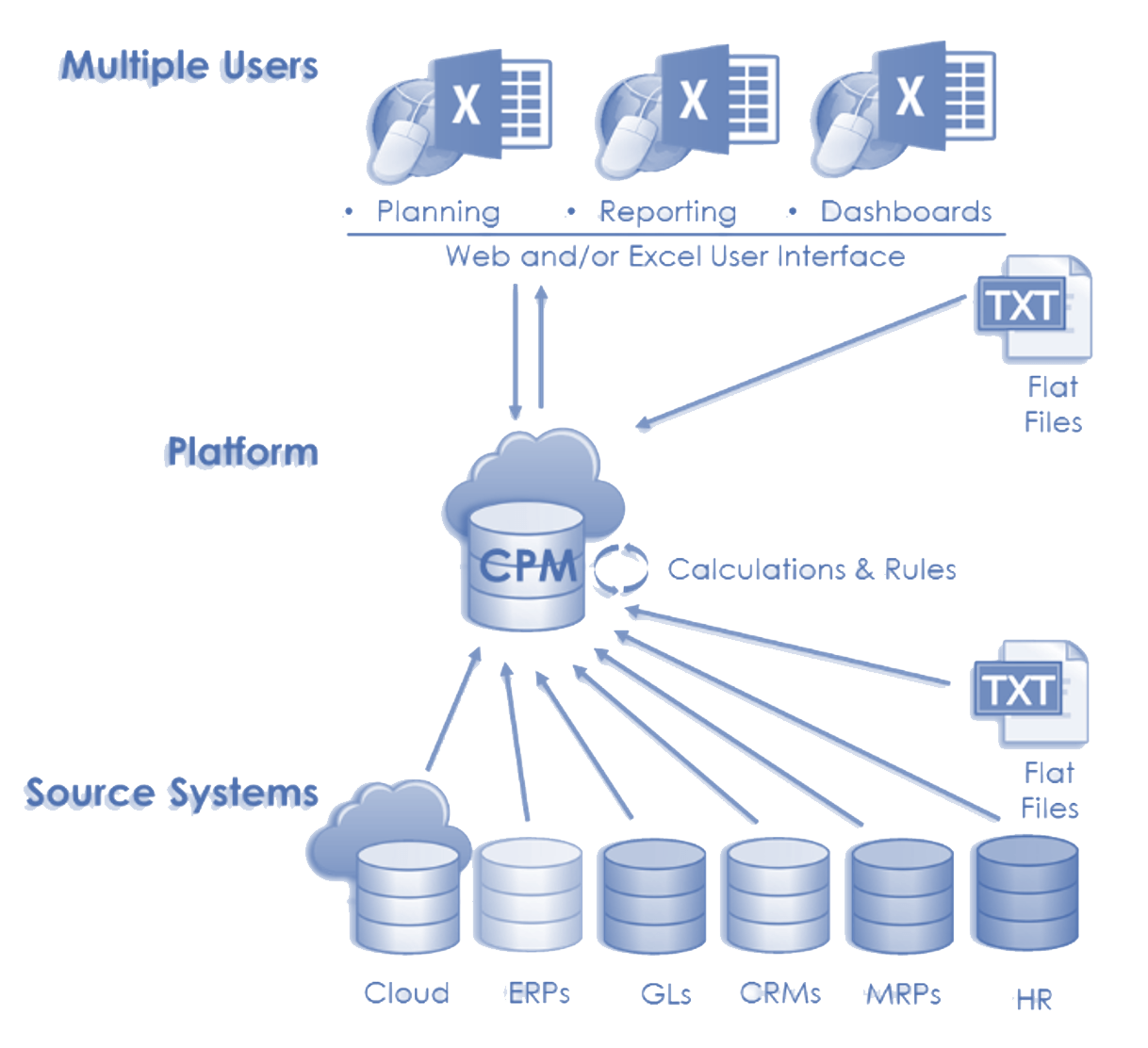 What is EPM/CPM Streamlined Systems