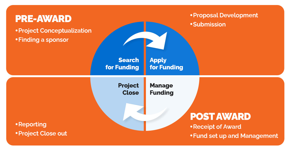 PreAward vs PostAward In Research Administration