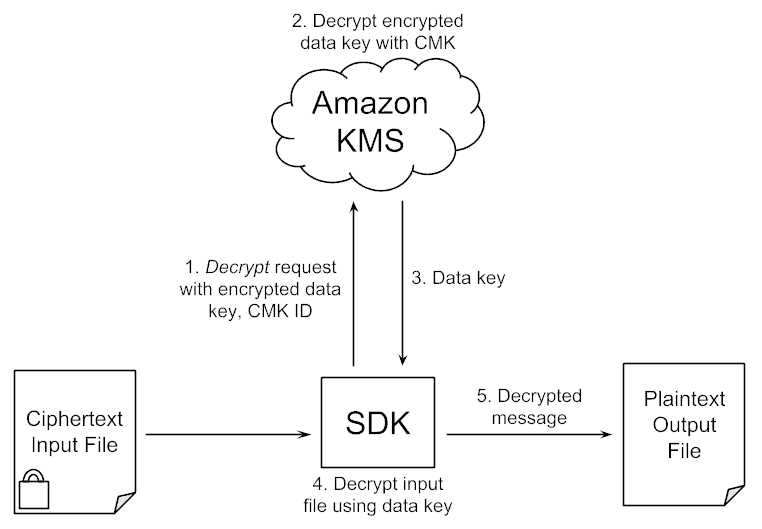 Encrypt and Decrypt Data in Dataflow Pipelines StreamSets