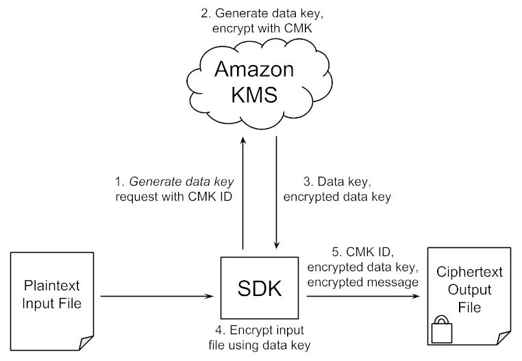 Encrypt and Decrypt Data in Dataflow Pipelines StreamSets