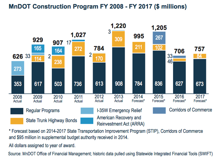 Chart of the Day MnDOT Construction Program streets.mn