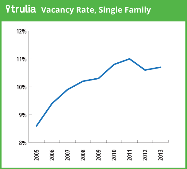 Chart of the Day Singlefamily Home Vacancy Rate Streets.mn