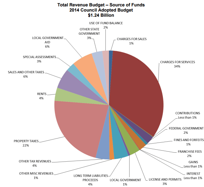 Minneapolis Property Taxes are High. Why? streets.mn