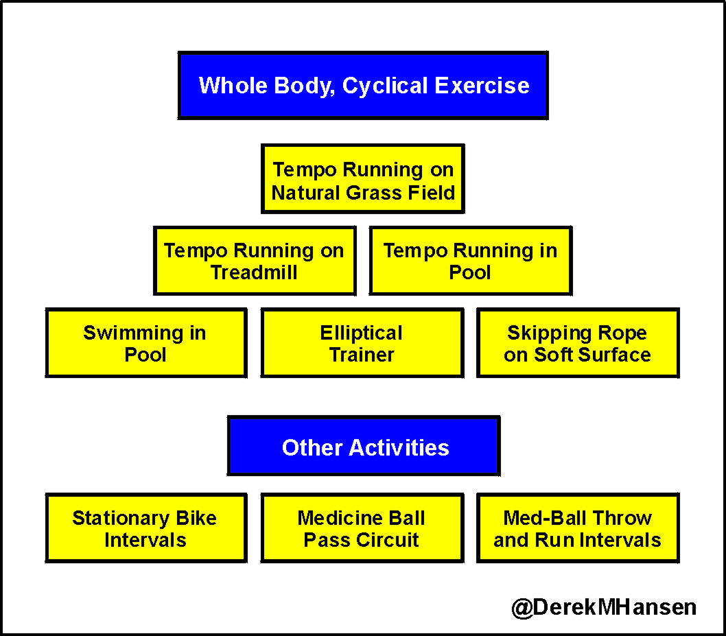 Optimal Tempo Training Concepts for Performance and Recovery