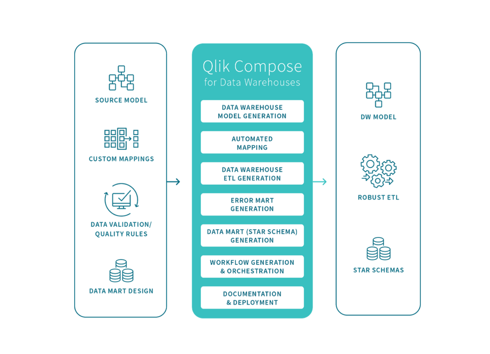 Qlik Compose for Data Warehouses Stretch Qonnect