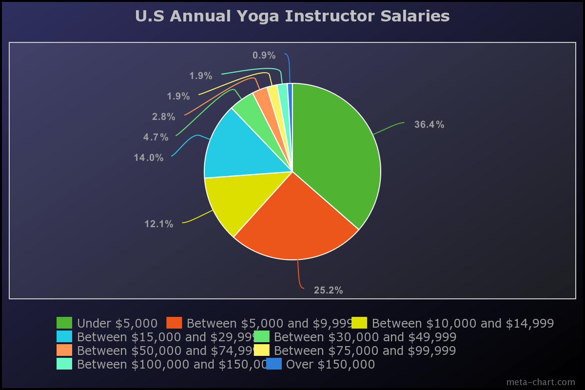 Here's How Much You Can Really Expect To Earn As A Yoga Instructor In