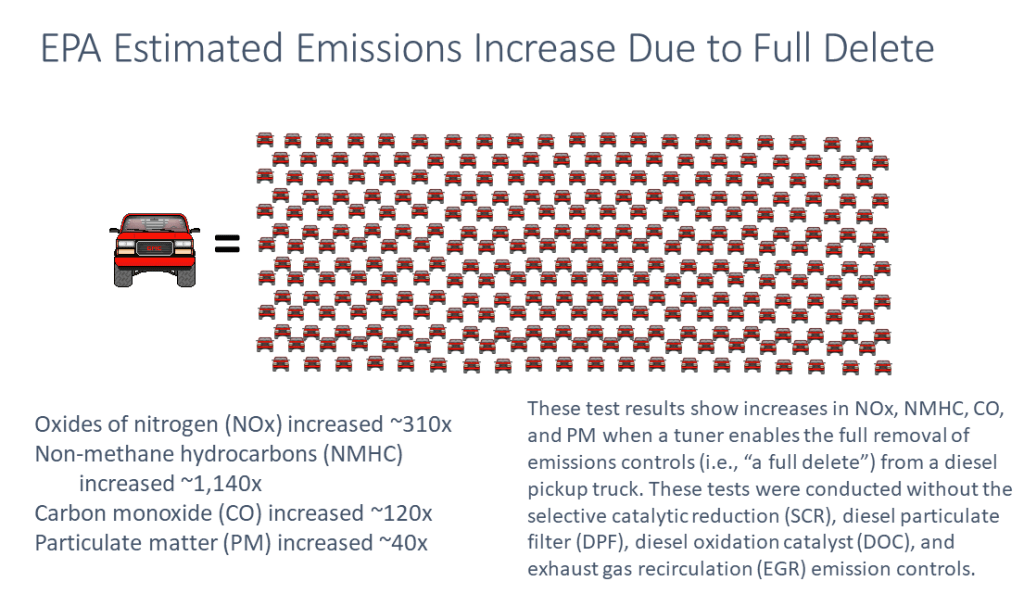 Tampering and Aftermarket Defeat Devices STRIDE Collaborative