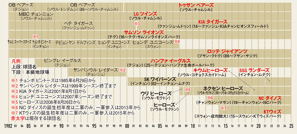 プロ 野球 球団 変遷