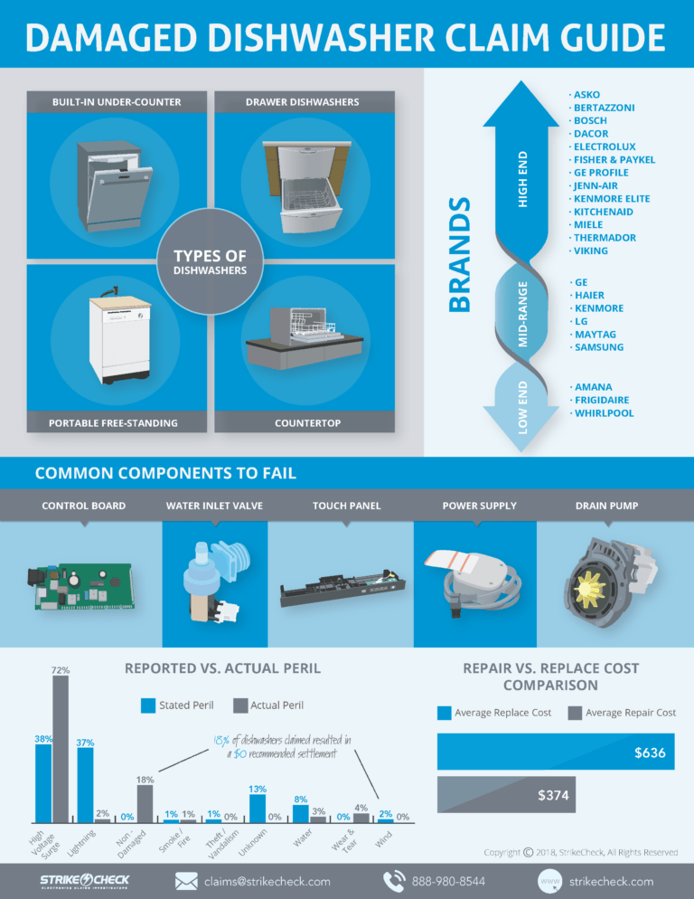 Dishwasher Claim Guide StrikeCheck StrikeCheck