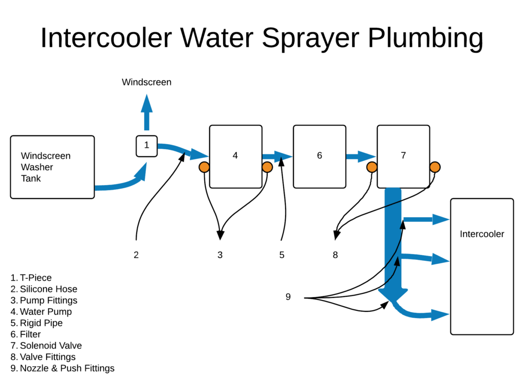Intercooler Water Sprayer DIY The parts you need StrikeEngine