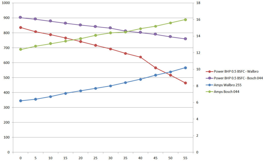 Walbro 255 Fuel Pump vs Bosch 044 Which do you need? StrikeEngine