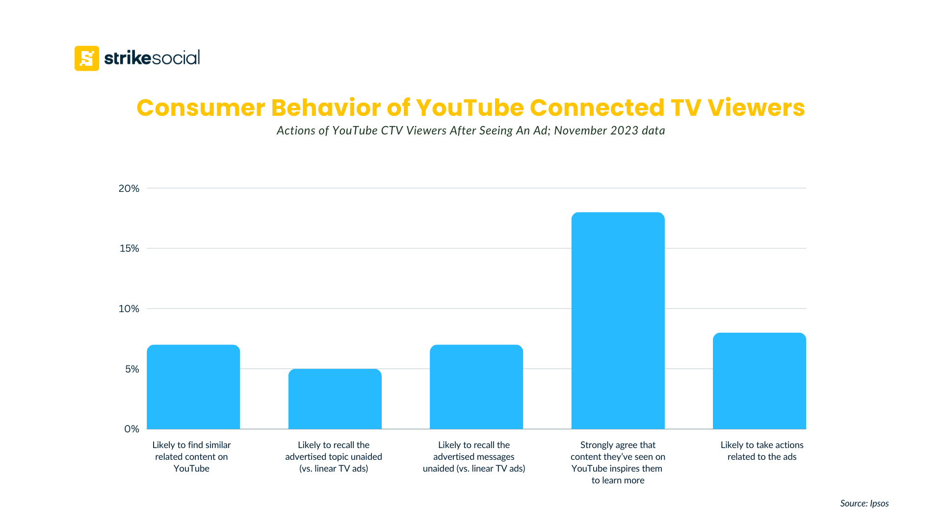 YouTube Connected TV Ads Converting Viewers to Customers