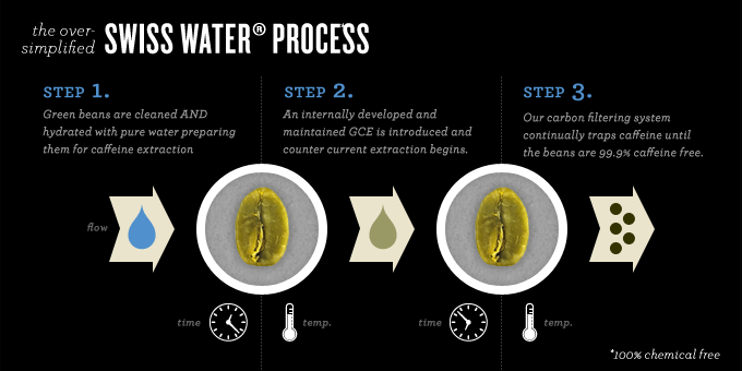 Swiss Water Process • Stringbean Coffee Co.
