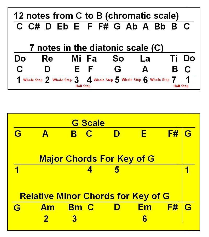Nashville Number System Stringbender Music