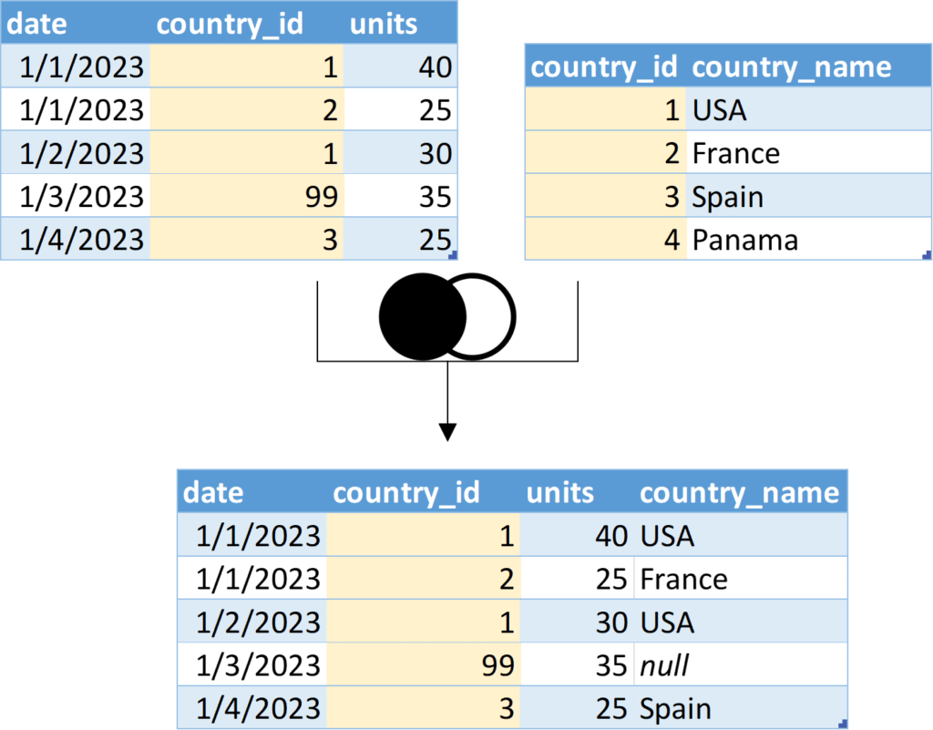 How to understand the difference between left outer and inner joins in Excel Power Query