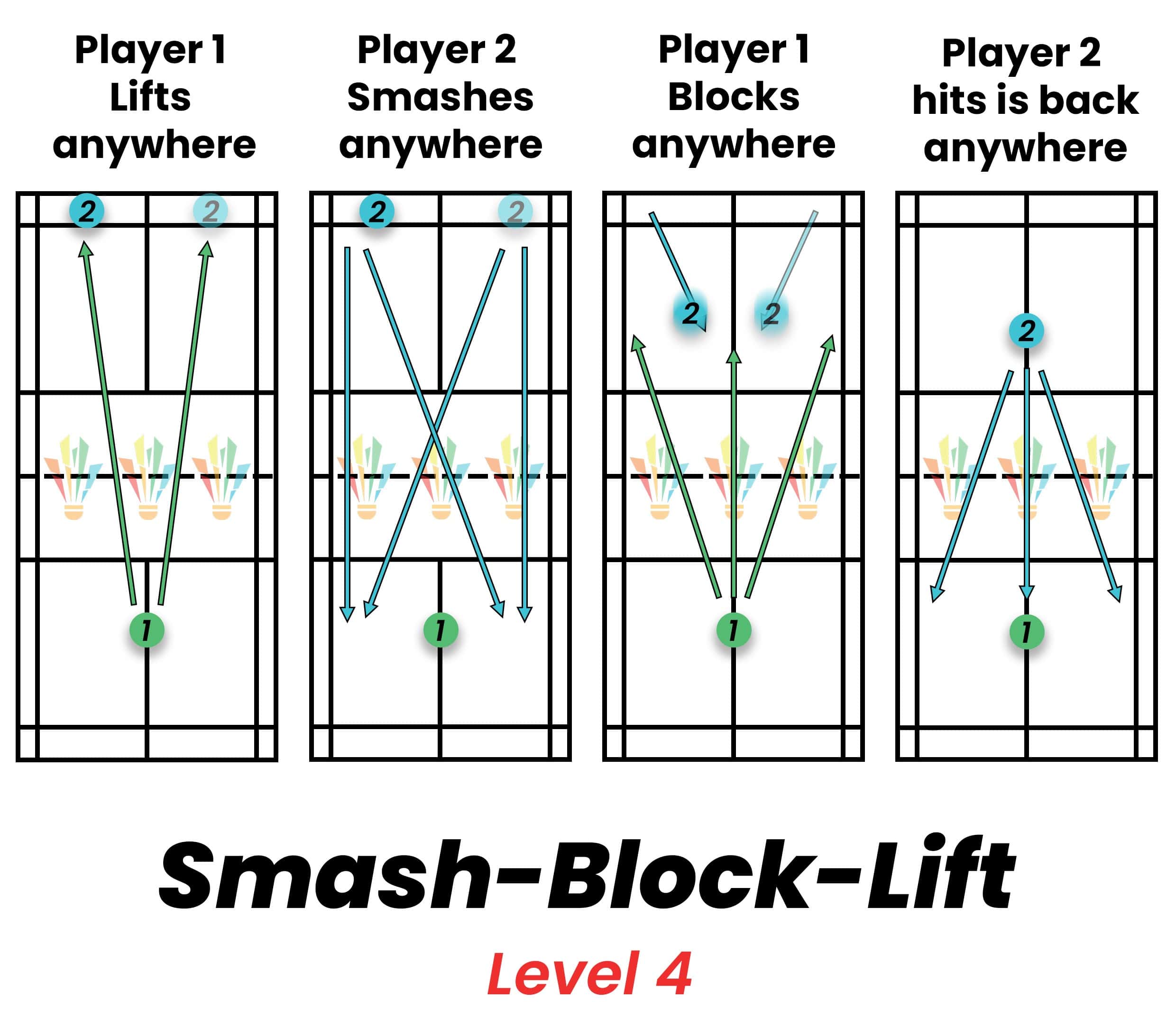 7 Badminton Smash Drills To Improve Your Smash Strings and Paddles